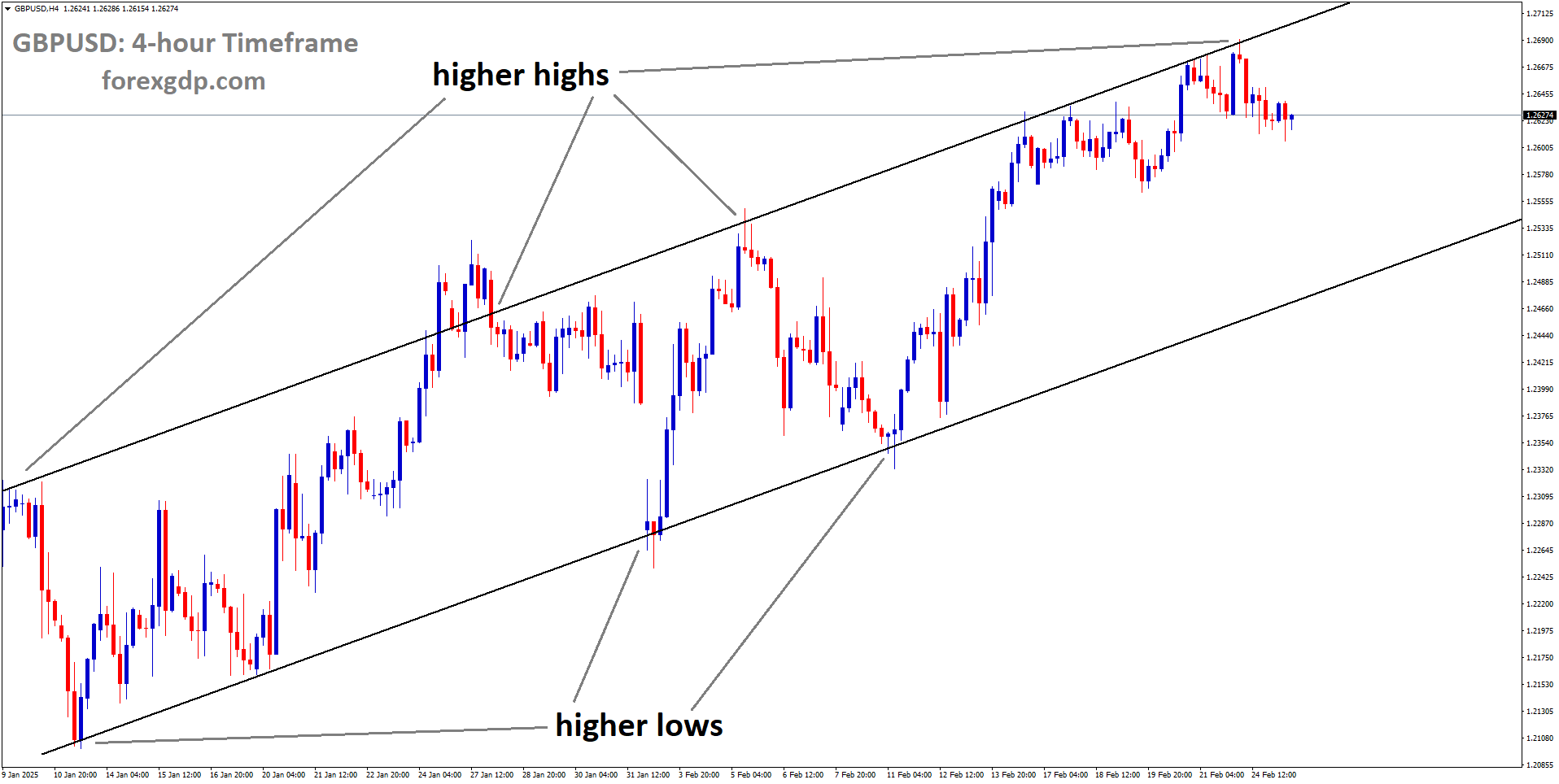 GBPUSD is moving in an Ascending channel and the market has fallen from the higher high area of the channel