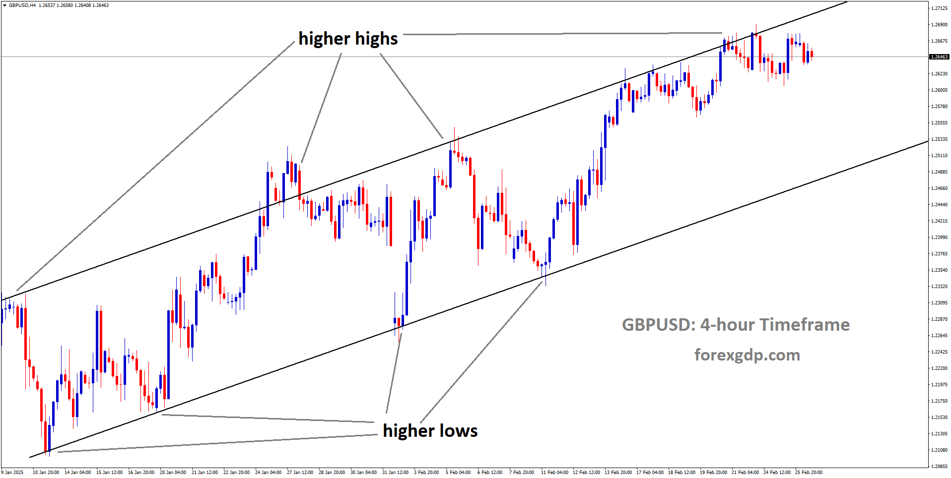 GBPUSD is moving in an Ascending channel and the market has fallen from the higher high area of the channel