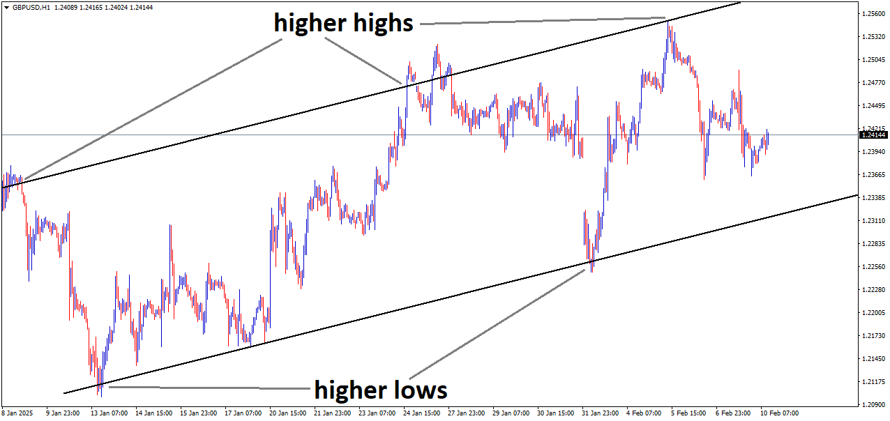 GBPUSD is moving in an Ascending channel and the market has fallen from the higher high area of the channel