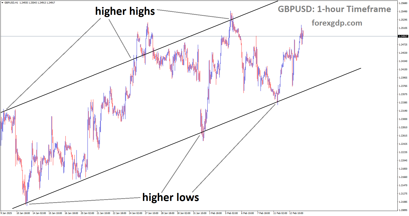 GBPUSD is moving in an Ascending channel and the market has rebounded from the higher low area of the channel