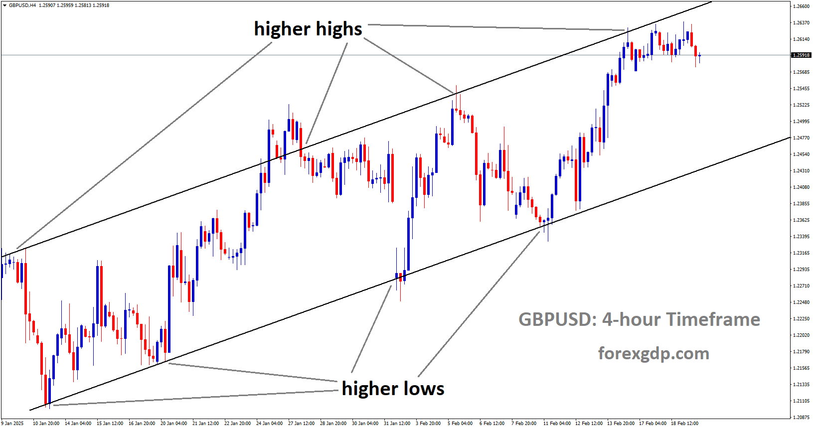 GBPUSD is moving in an Ascending channel