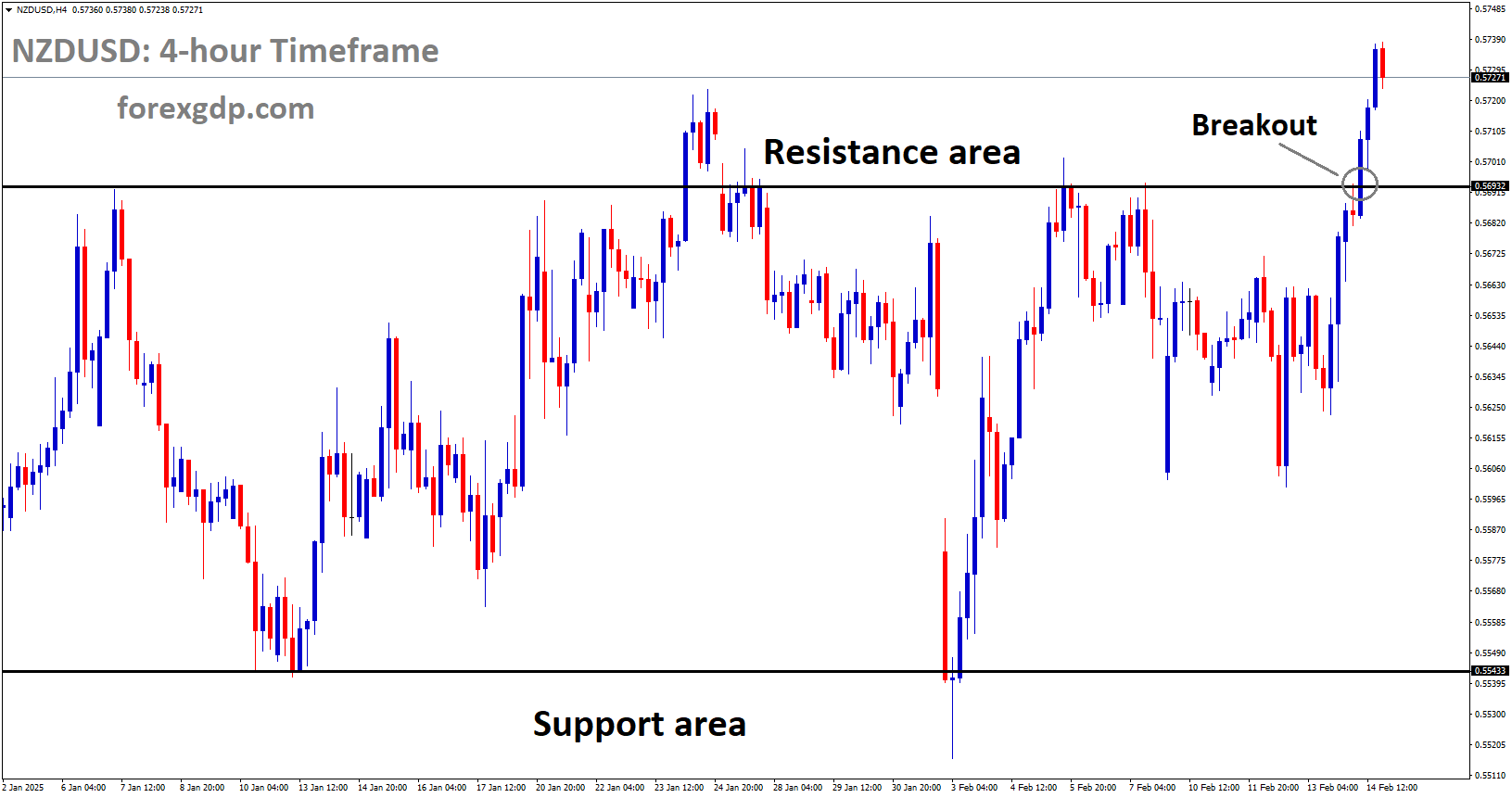 NZDUSD has a broken box pattern on the upside