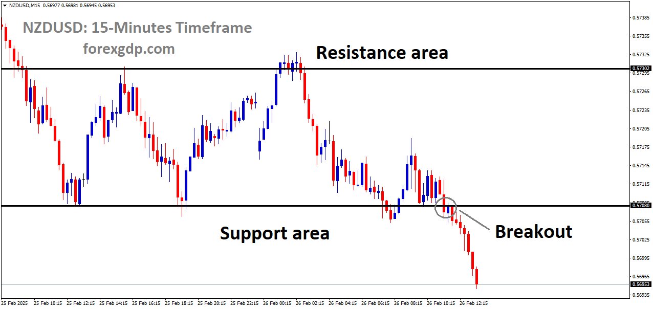 NZDUSD has broken the box pattern in the downside