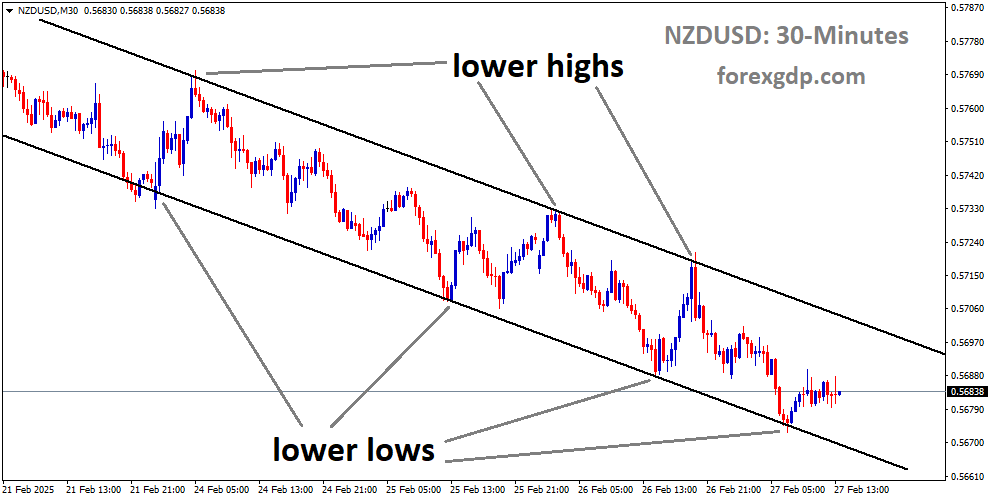 NZDUSD is moving in a descending channel and the market has rebounded from the lower low area of the channel