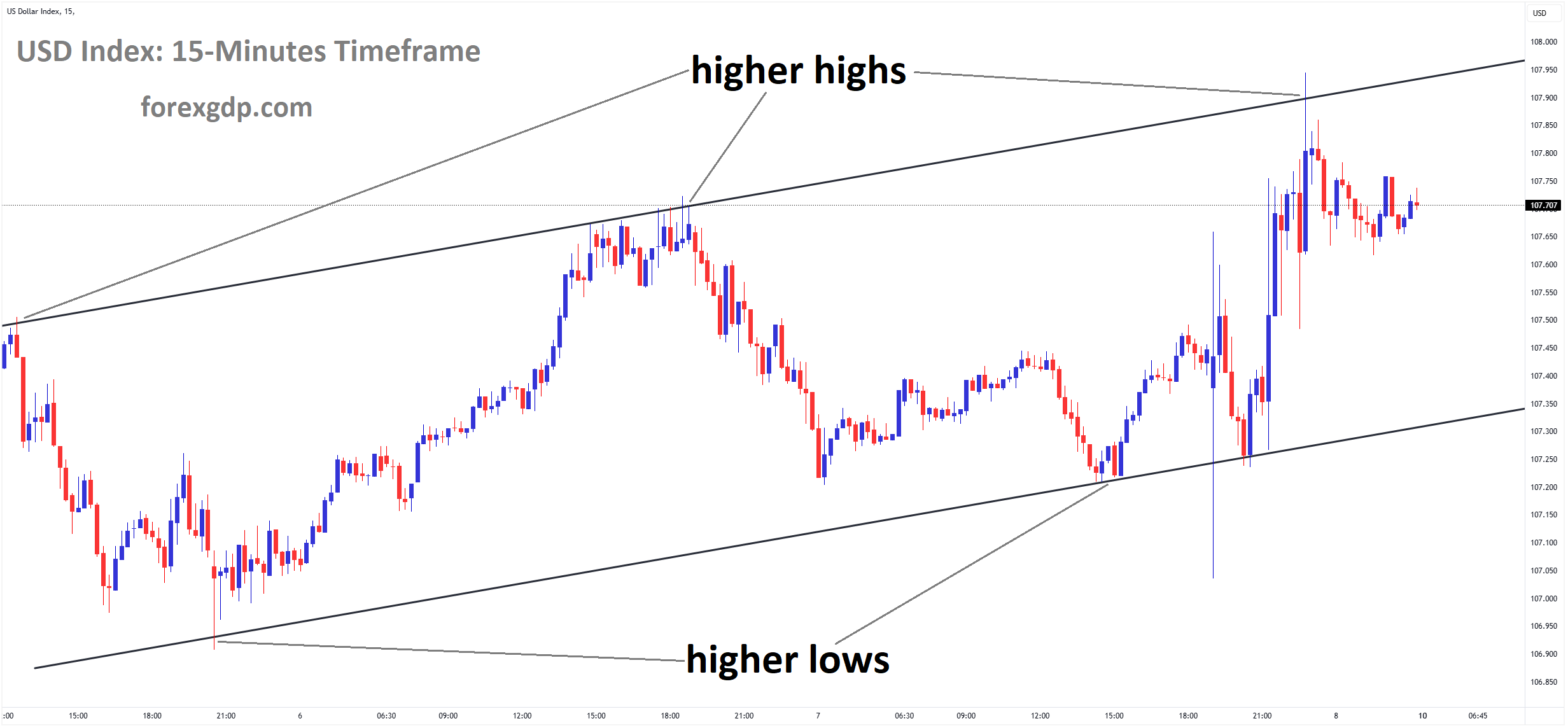 USD Index Market price is moving in an Ascending channel and the market has fallen from the higher high area of the channel