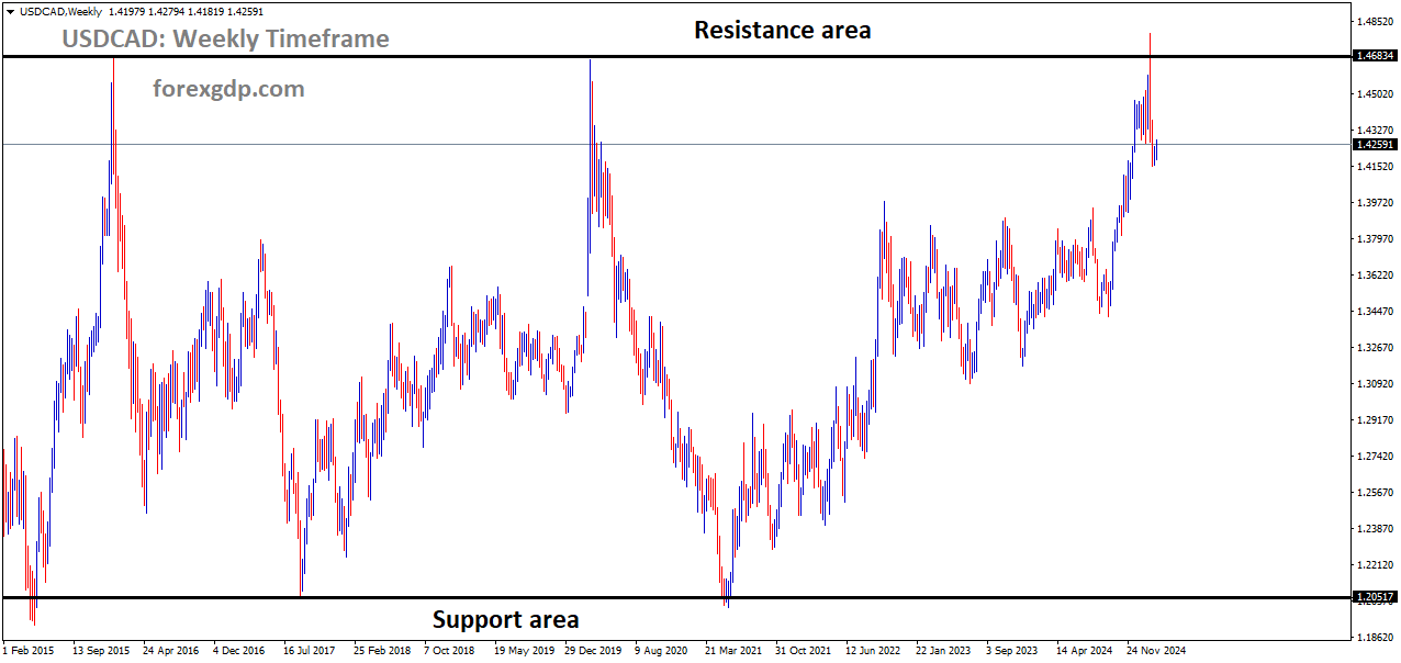 USDCAD is moving in a box pattern and the market has fallen from the resistance area of the pattern