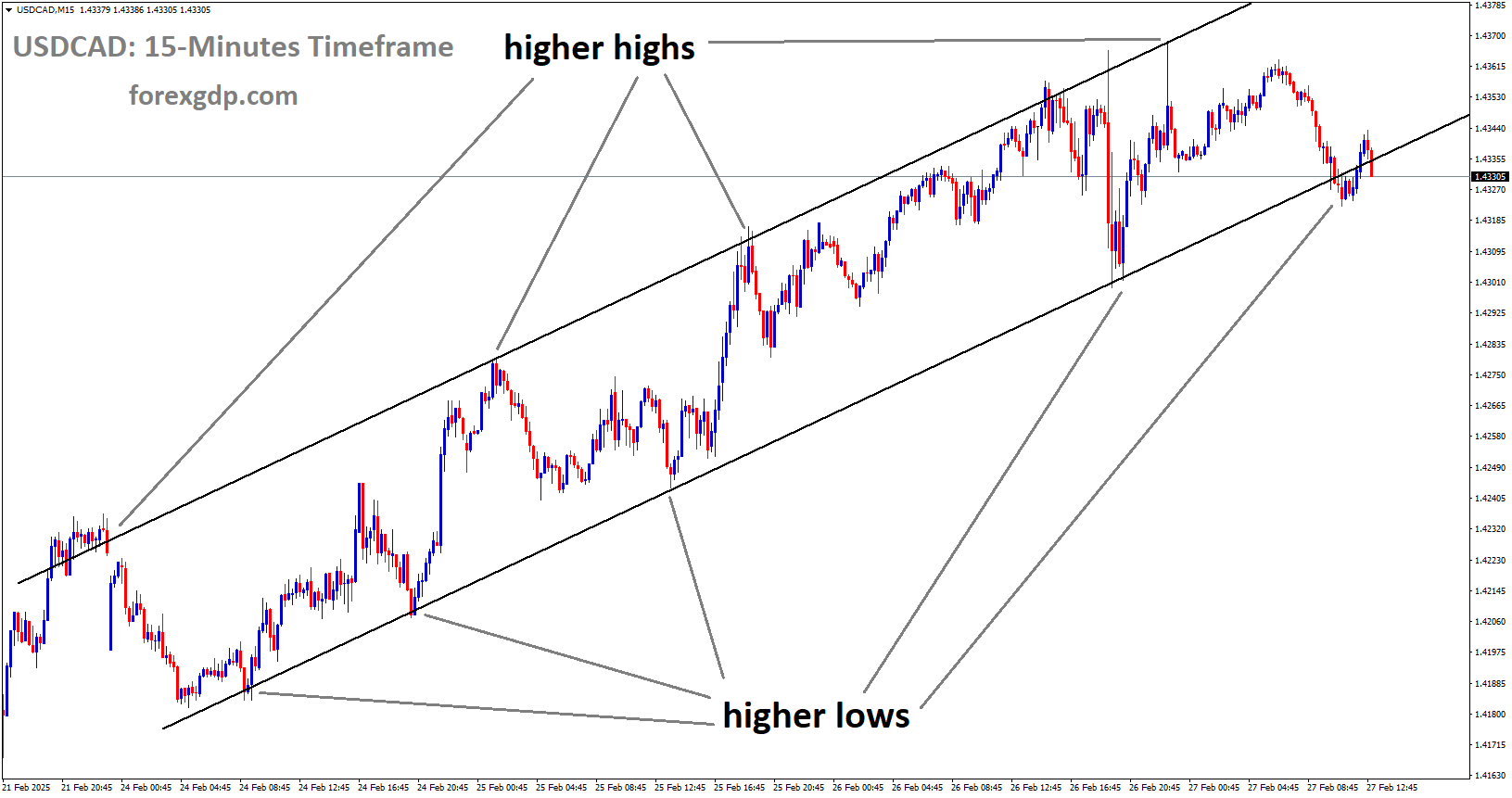 USDCAD is moving into the Ascending channel