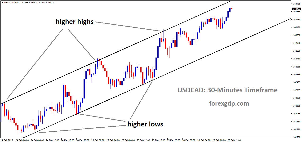 USDCAD is moving into the Ascending channel