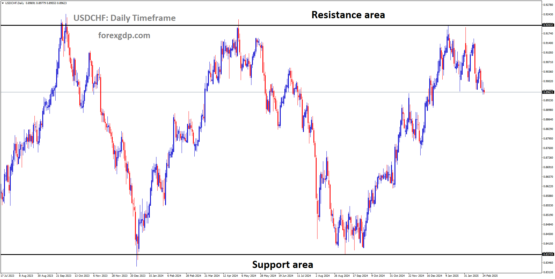 USDCHF is moving in a box pattern and the market has fallen from the resistance area of the pattern