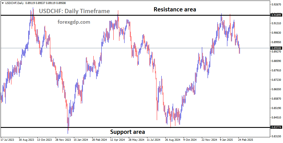 USDCHF is moving in a box pattern and the market has fallen from the resistance area of the pattern
