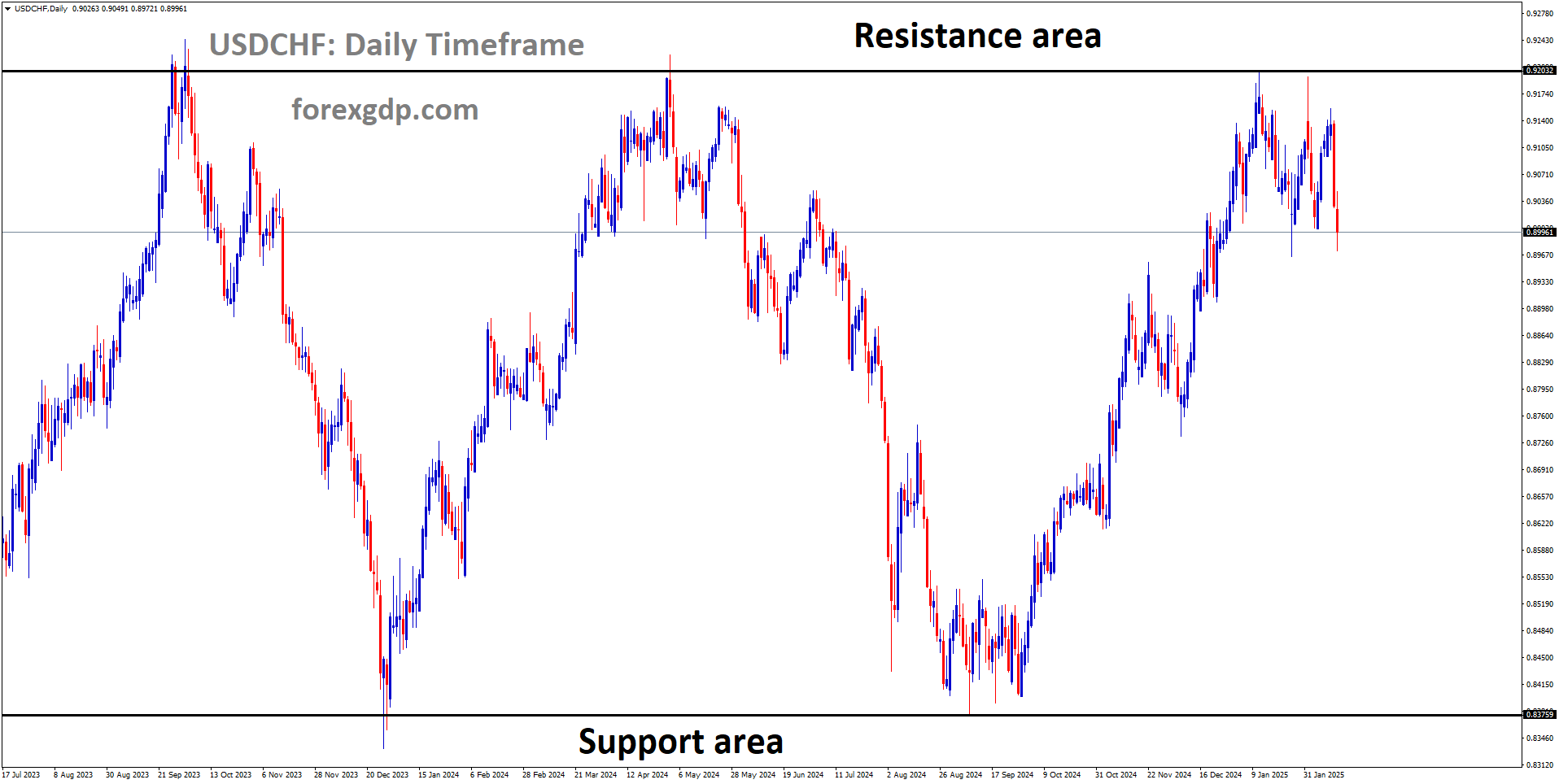 USDCHF is moving in a box pattern and the market has fallen from the resistance area of the pattern