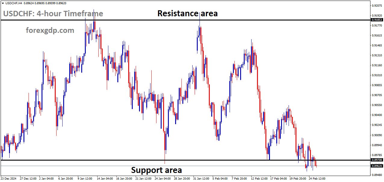 USDCHF is moving in a box pattern and the market has reached the support area of the pattern