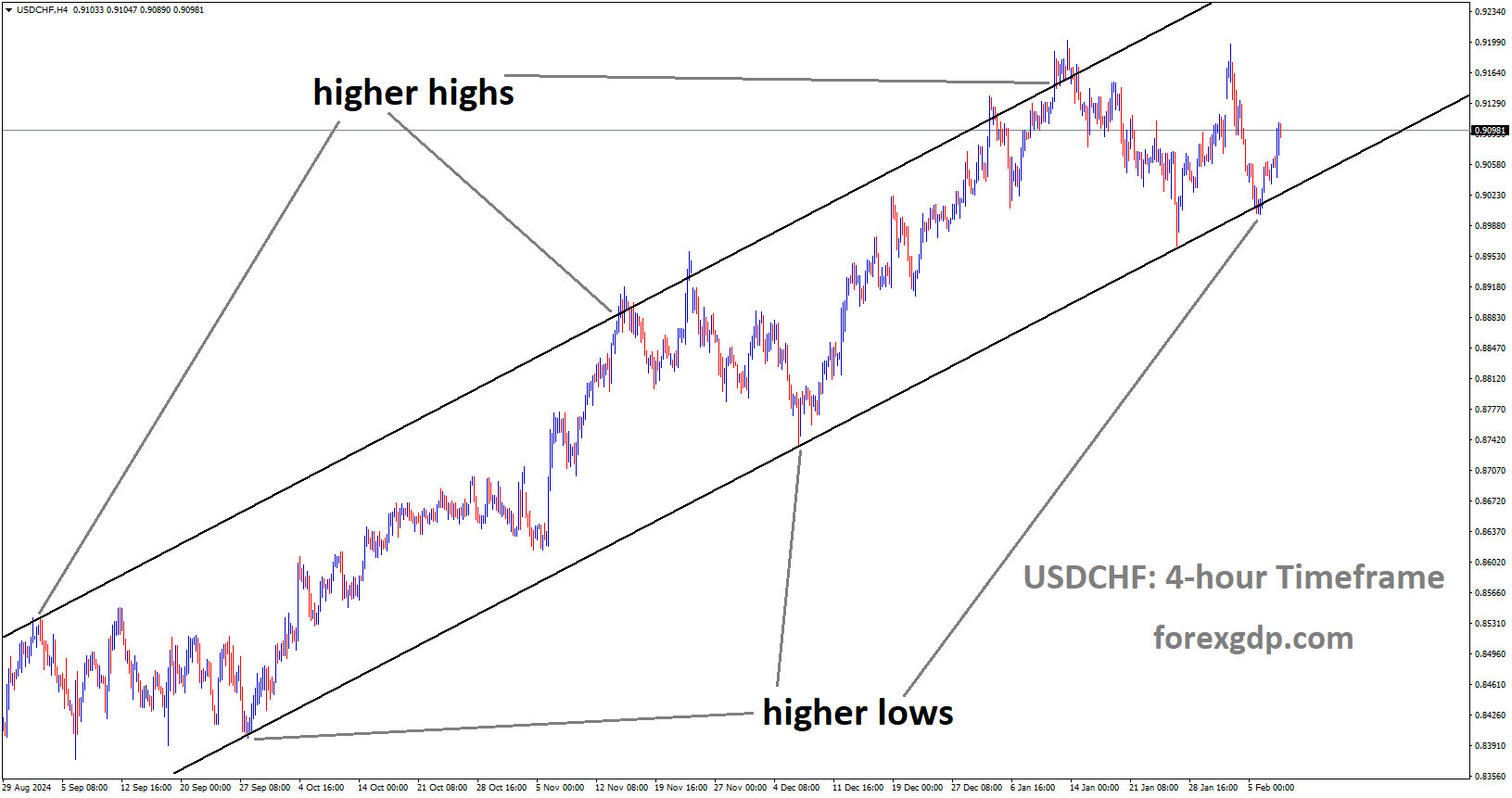 USDCHF is moving in an Ascending channel and the market has rebounded from the higher low area of the channel