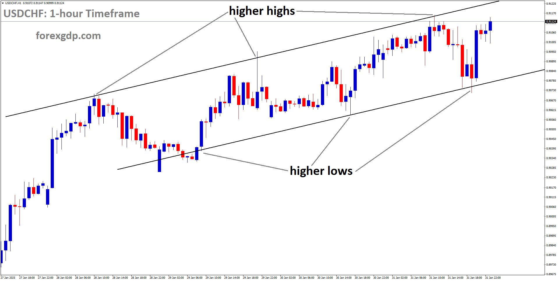 USDCHF is moving into an Ascending channel
