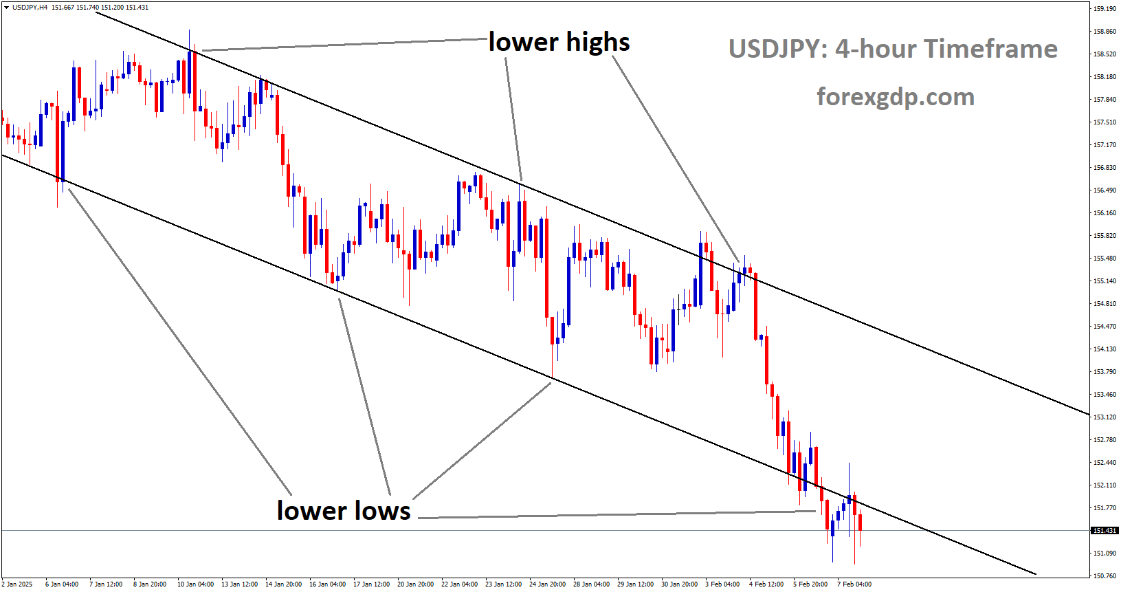 USDJPY is moving in a Descending channel and the market has reached the lower low area of the channel