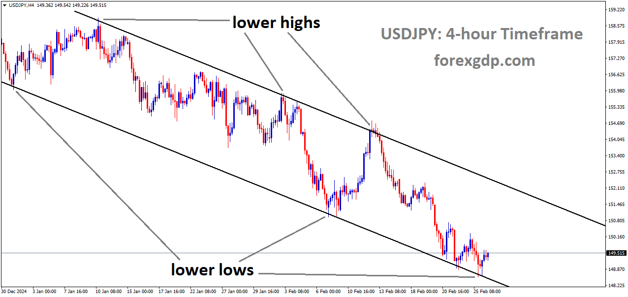 USDJPY is moving in a descending channel