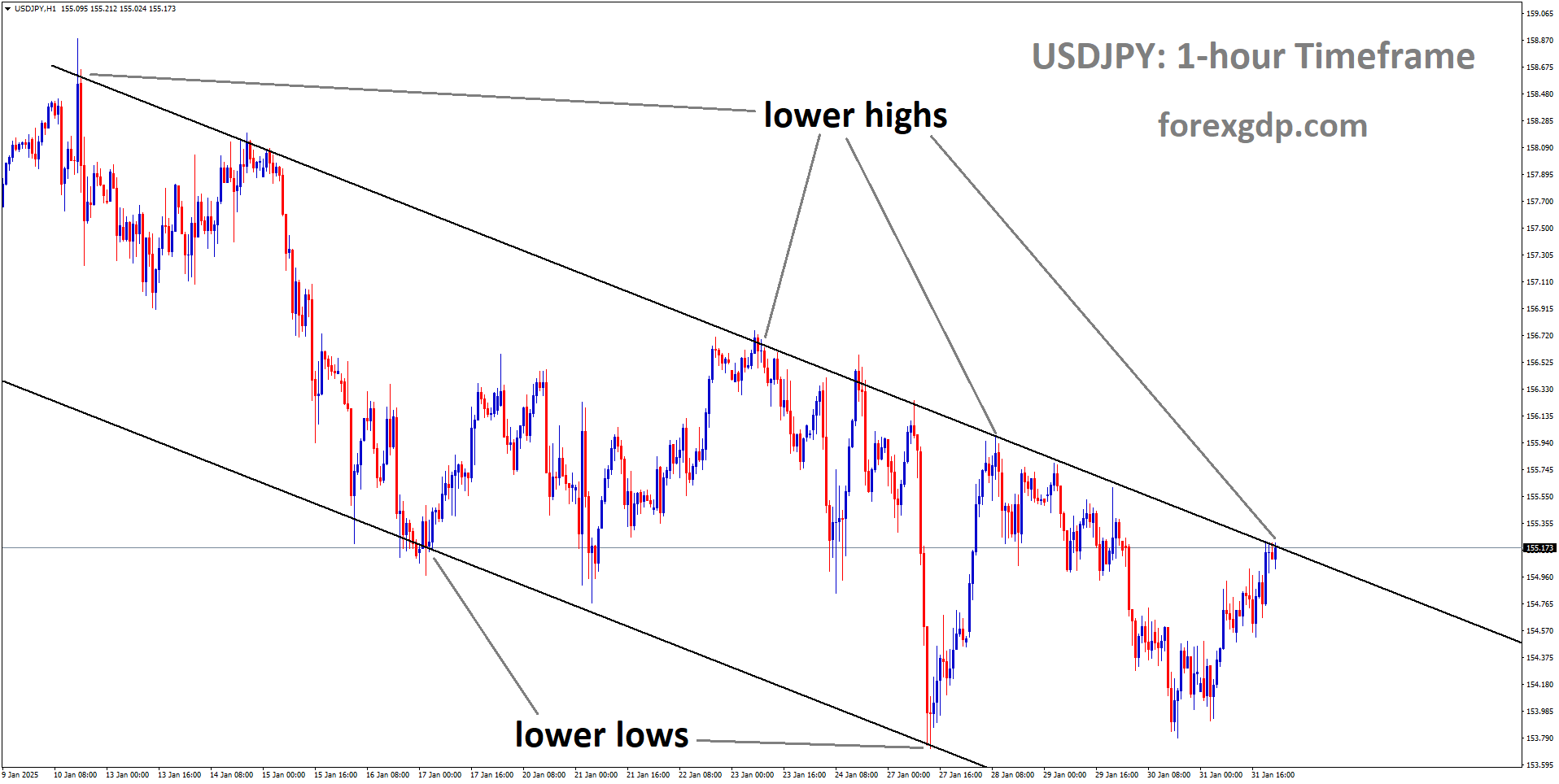 USDJPY is moving in a descending channel and the market has reached the lower high area of the channel