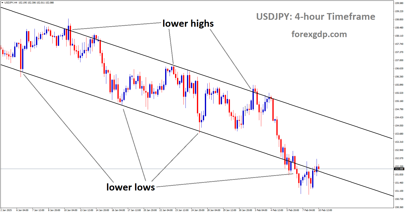 USDJPY is moving in a descending channel and the market has reached the lower low area of the channel