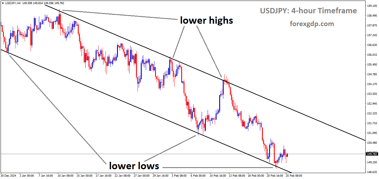 USDJPY is moving in a descending channel and the market has rebounded from the lower low area of the channel