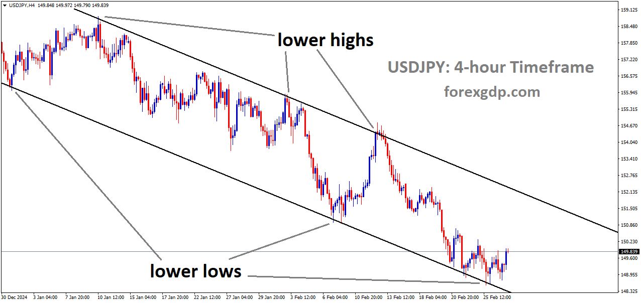 USDJPY is moving in a descending channel and the market has rebounded from the lower low area of the channel