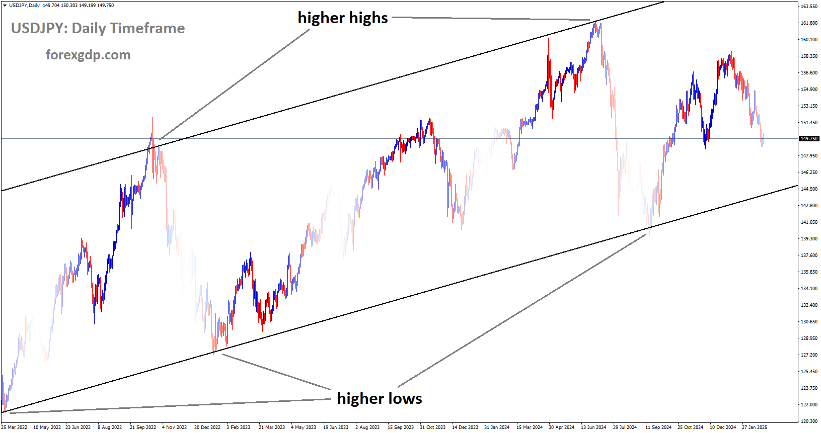 USDJPY is moving in the Ascending channel