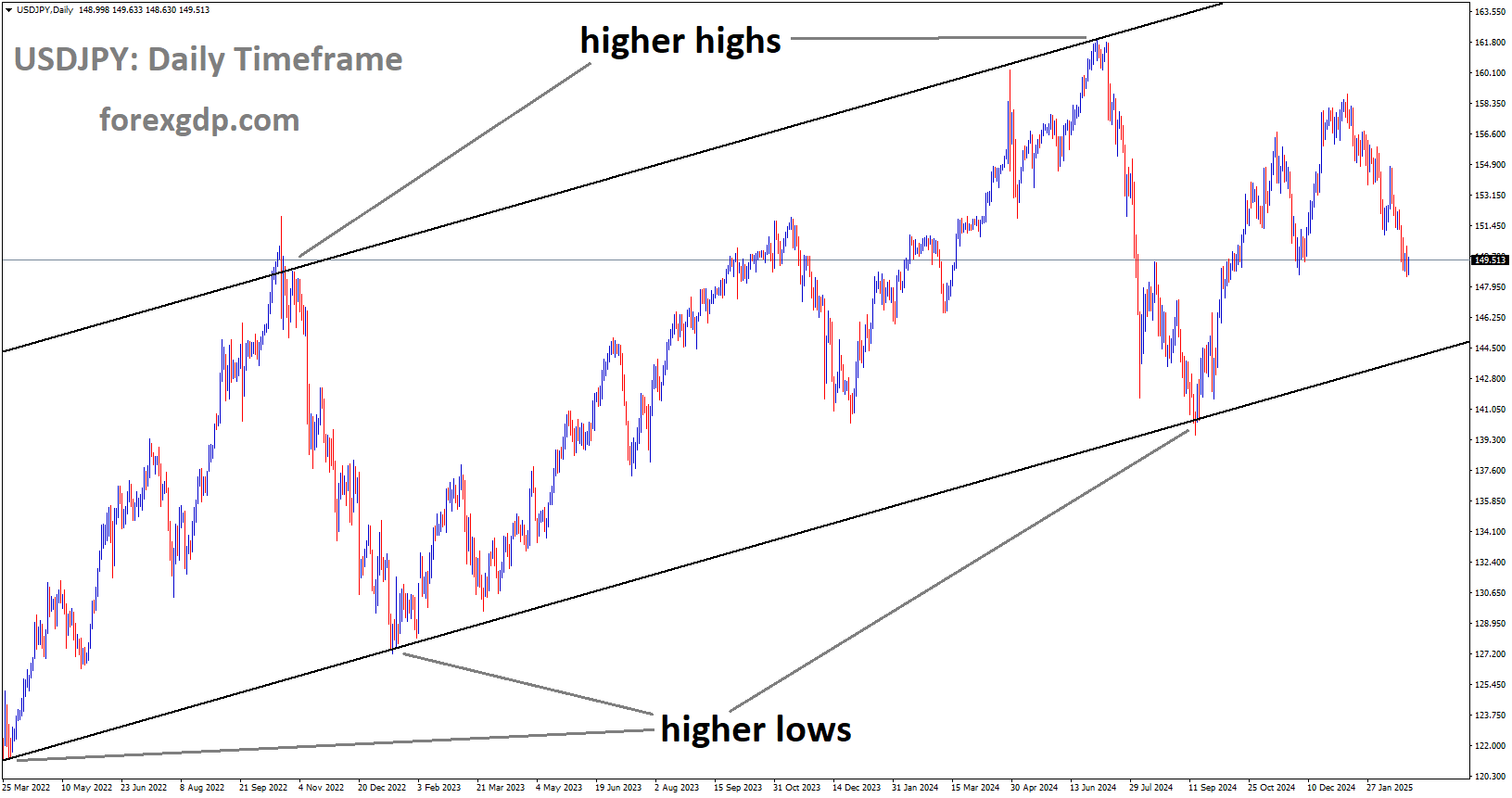 USDJPY is moving in the Ascending channel