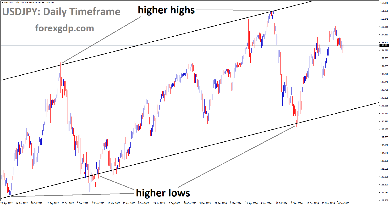 USDJPY is moving in the Ascending channel