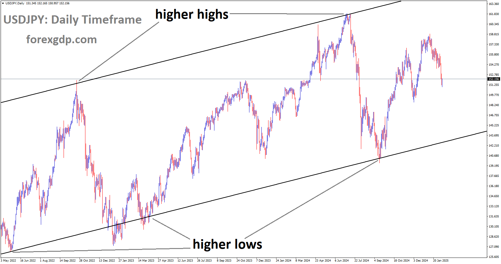 USDJPY is moving in the Ascending channel