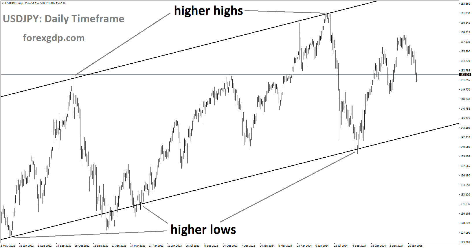 USDJPY is moving in the Ascending channel