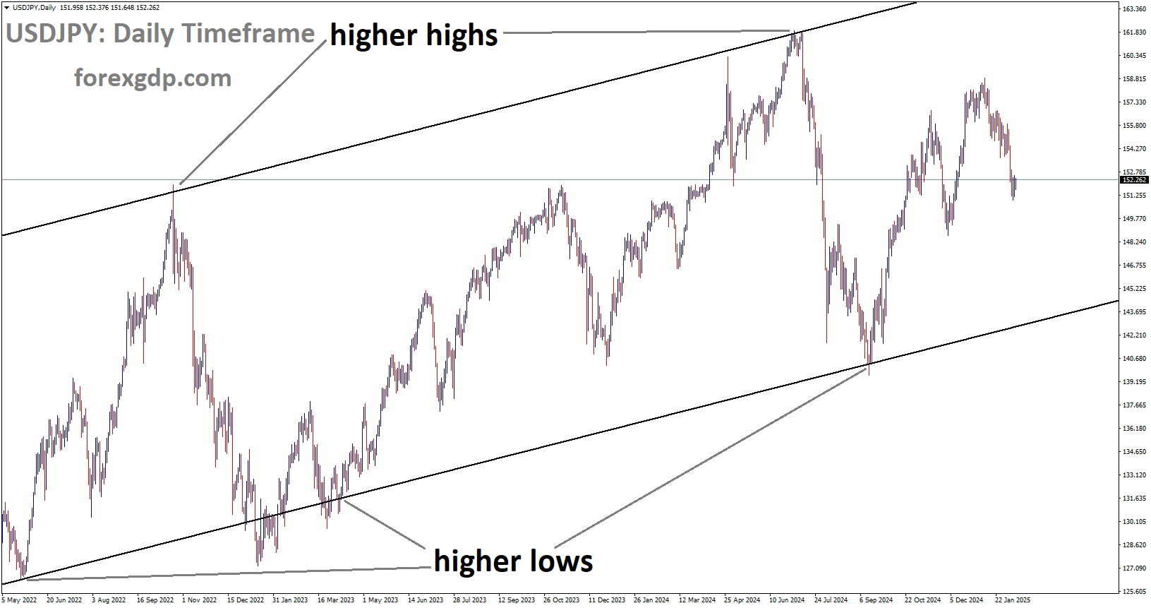USDJPY is moving in the Ascending channel