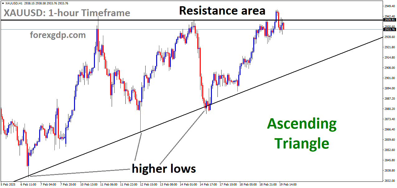 XAUUSD is moving in Ascending Triangle