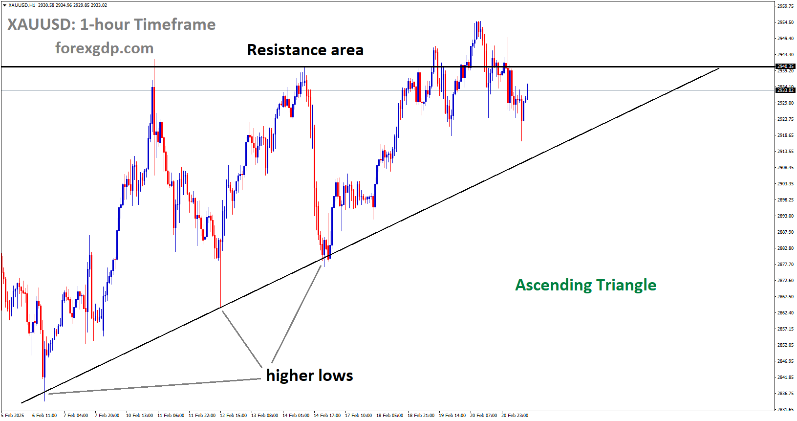 XAUUSD is moving in Ascending Triangle
