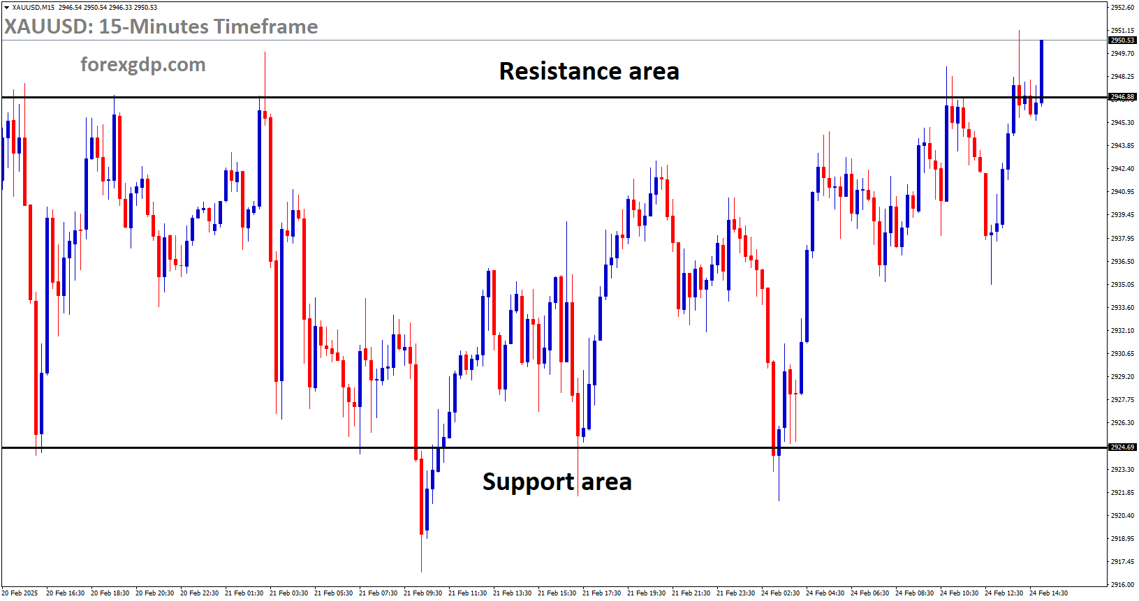 XAUUSD is moving in a box pattern