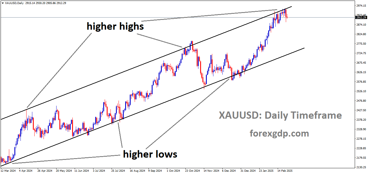 XAUUSD is moving in an Ascending channel and the market has reached the higher high area of the channel