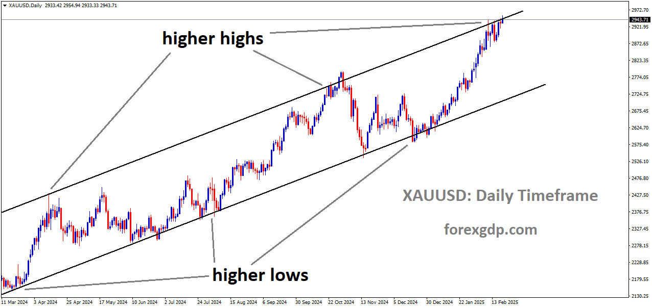 XAUUSD is moving in an Ascending channel and the market has reached the higher high area of the channel