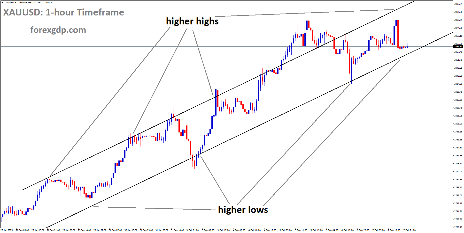 XAUUSD is moving in an Ascending channel and the market has reached the higher low area of the channel