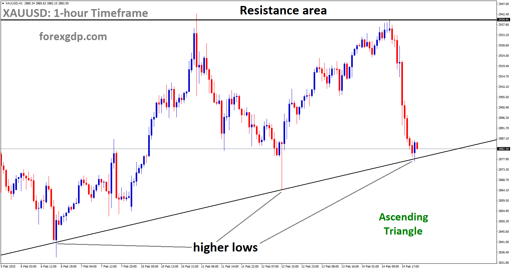 XAUUSD is moving in the Ascending Triangle and the market has reached the higher low area of the pattern