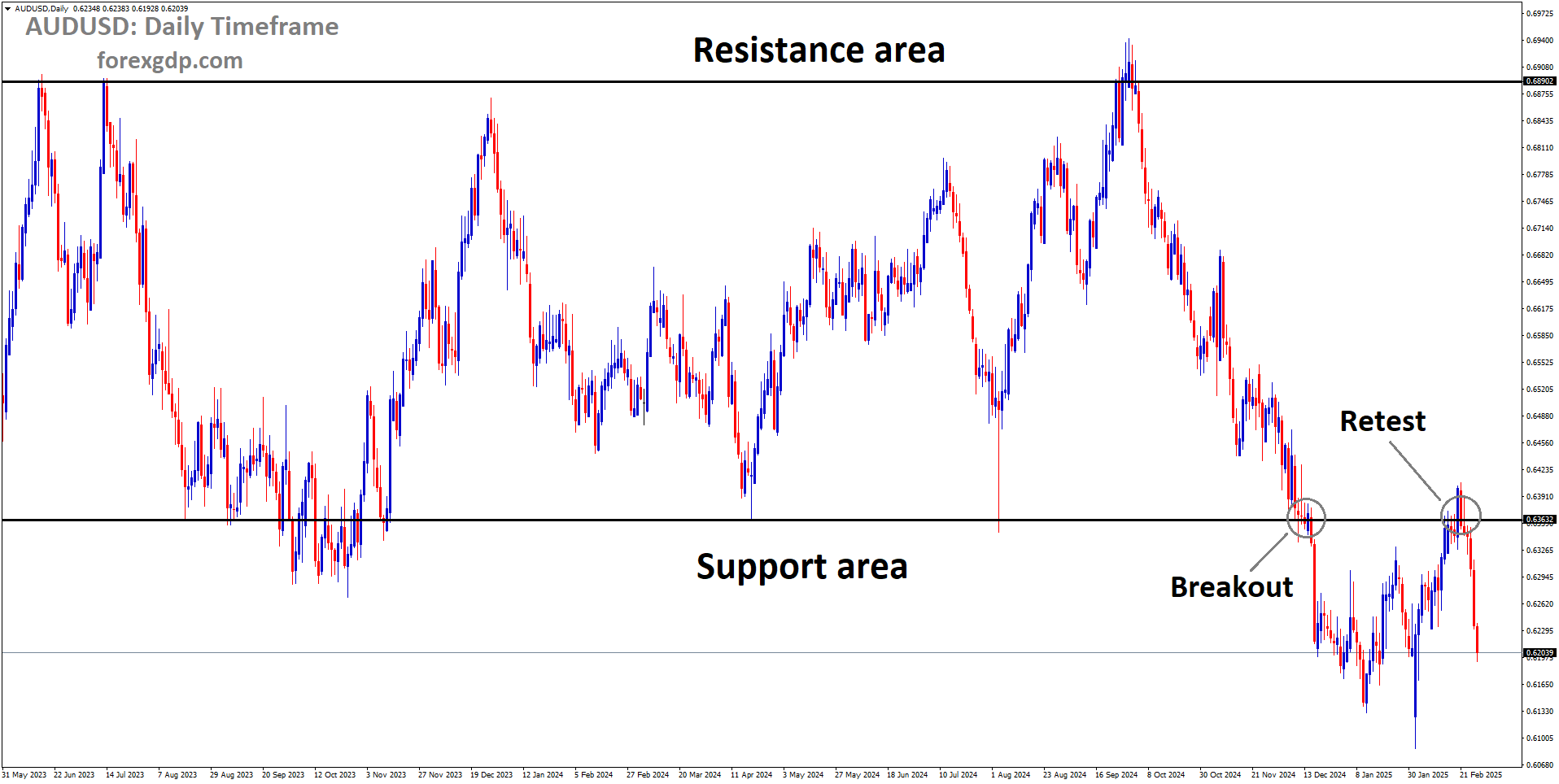 AUDUSD is falling after retesting the broken box pattern