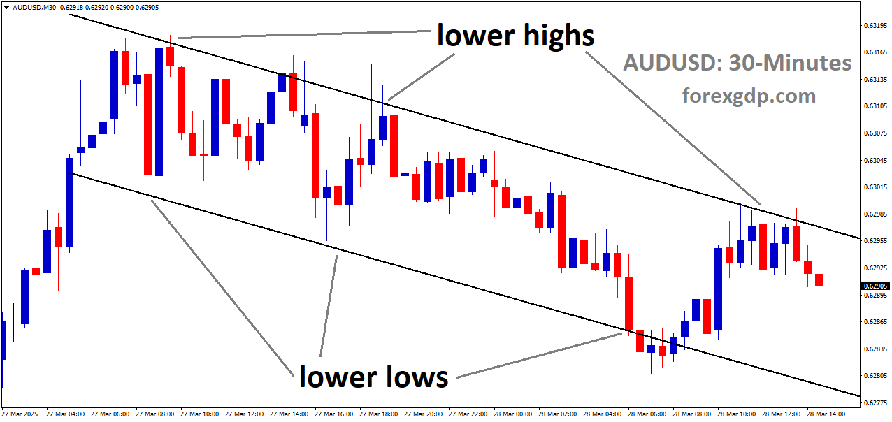 AUDUSD is moving in a descending channel, and the market has fallen from the lower high area of the channel