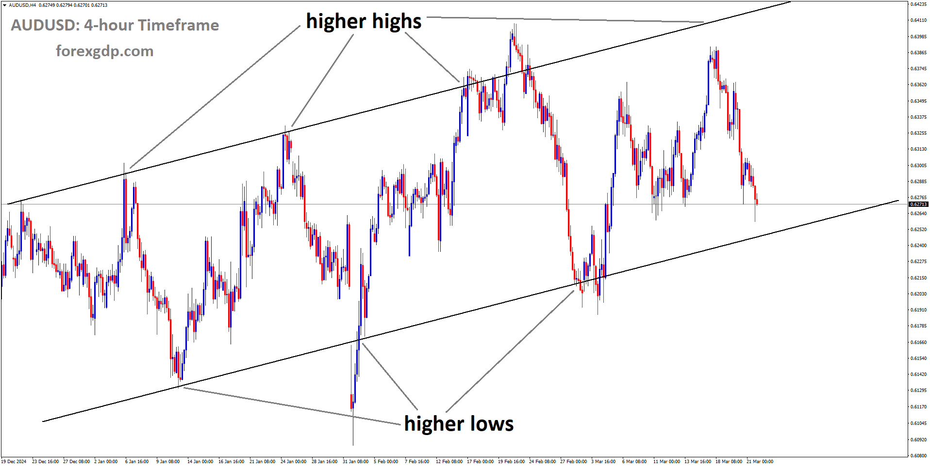 AUDUSD is moving in an Ascending channel