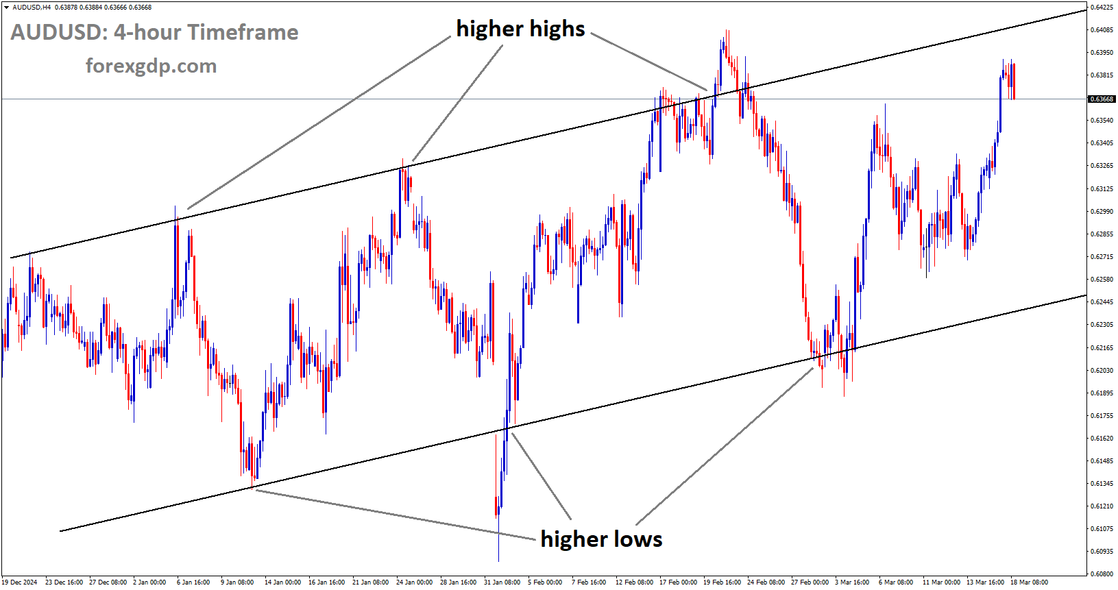 AUDUSD is moving in an uptrend channel