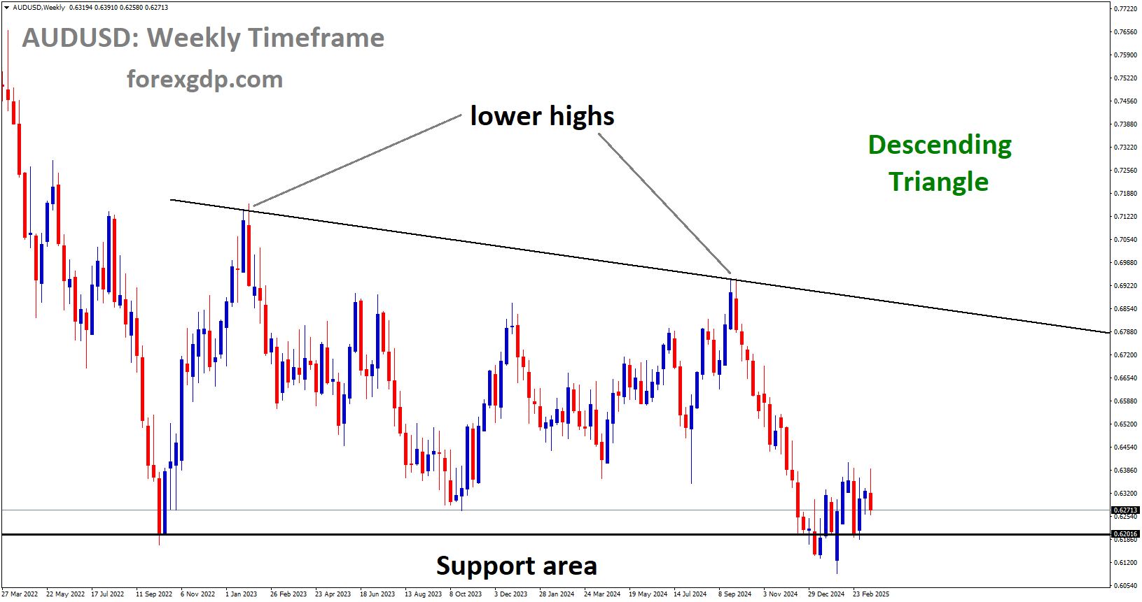AUDUSD is rebounding from the major support area of the Descending Triangle