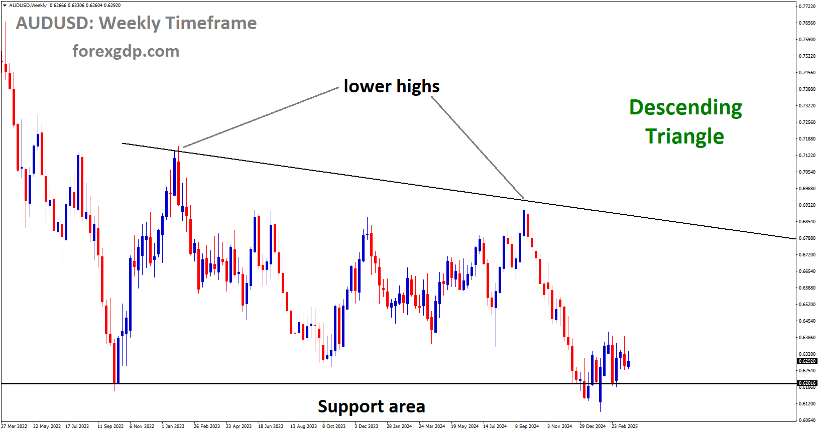 AUDUSD is rebounding from the major support area of the Descending Triangle