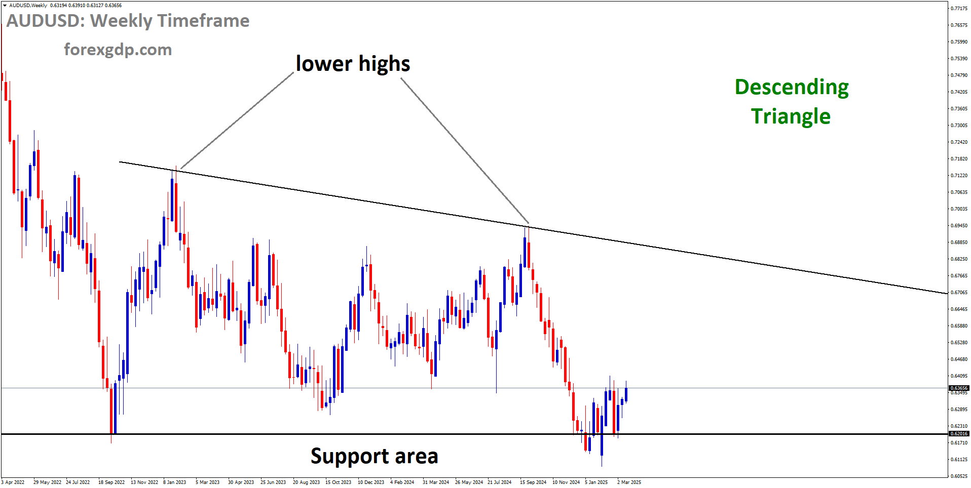 AUDUSD is rebounding from the major support area of the Descending Triangle