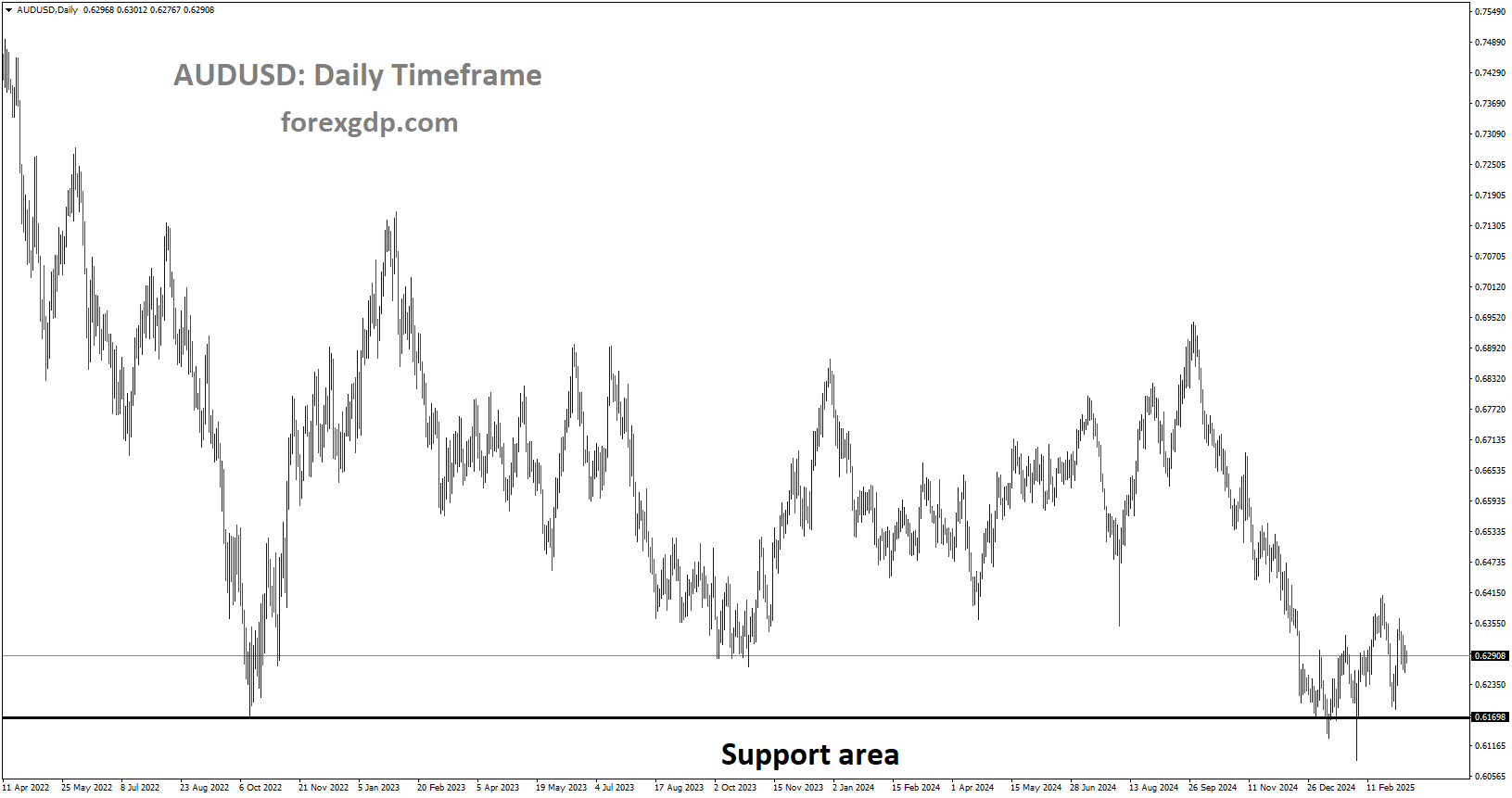 AUDUSD is rebounding from the major support area