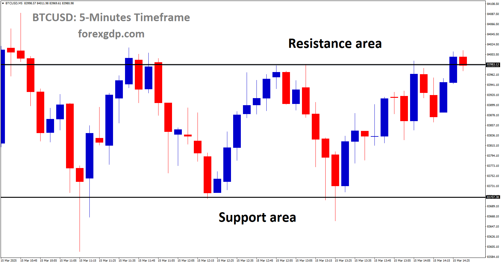 BTCUSD is moving in a box pattern and the market has reached the resistance area of the pattern