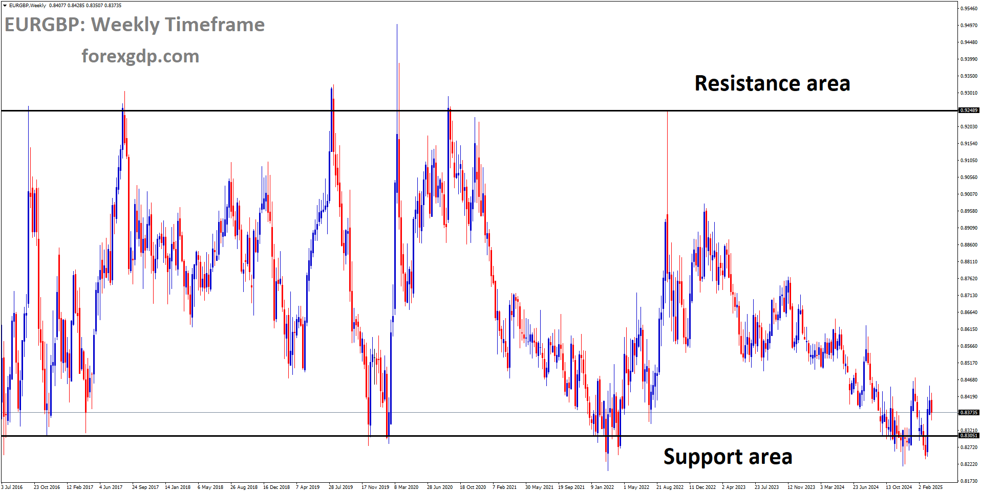 EURGBP is moving in a box pattern