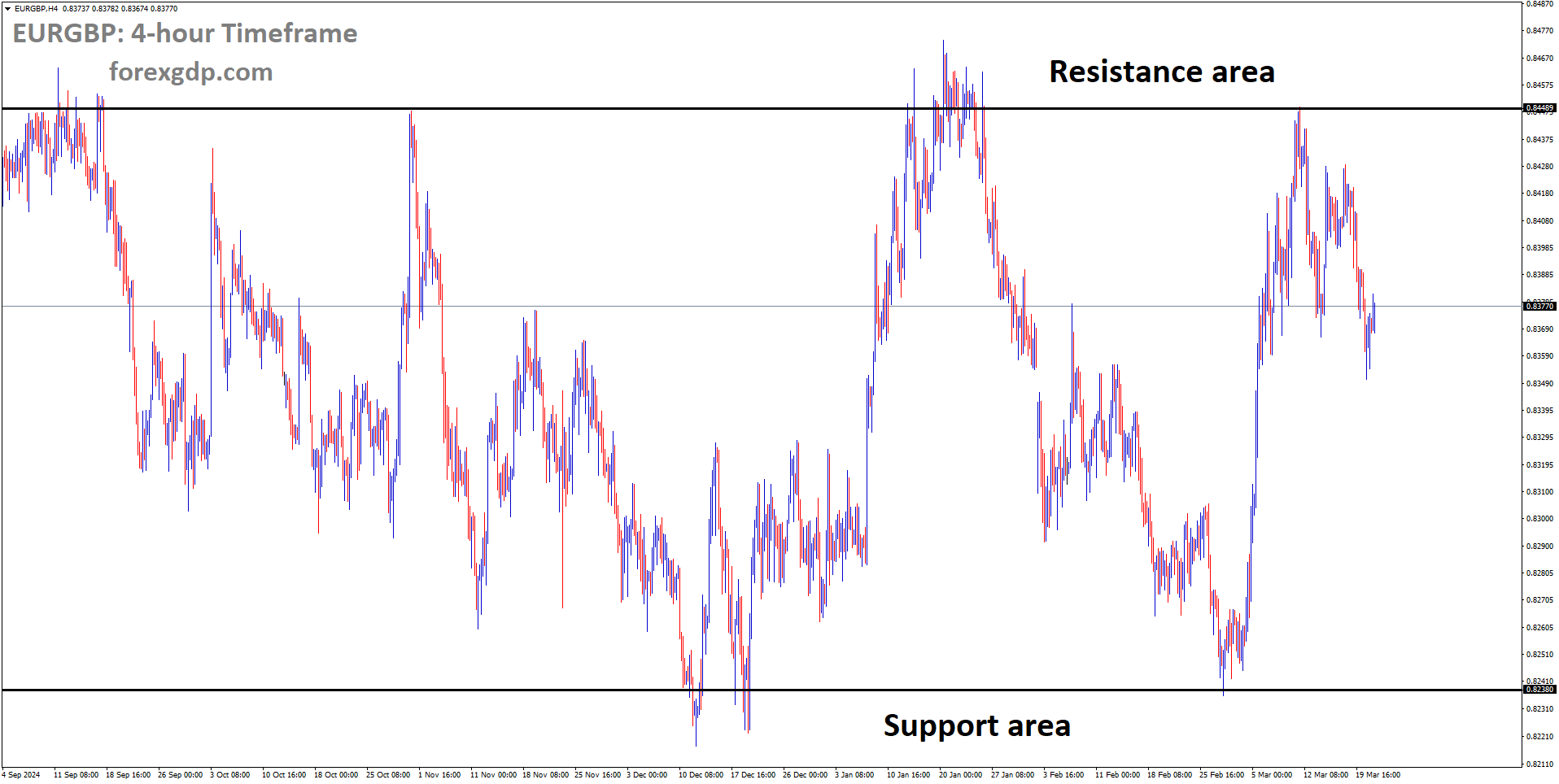 EURGBP is moving in a box pattern and the market has fallen from the resistance area of the pattern