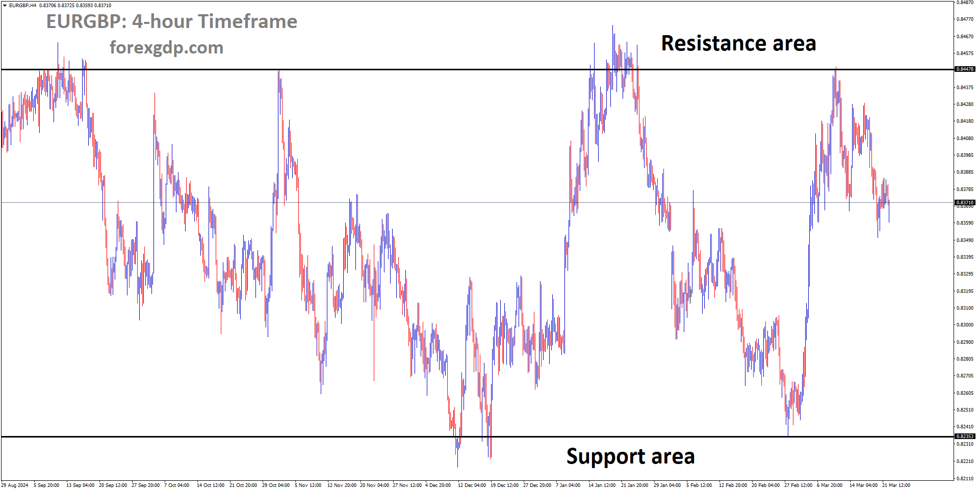 EURGBP is moving in a box pattern and the market has fallen from the resistance area of the pattern