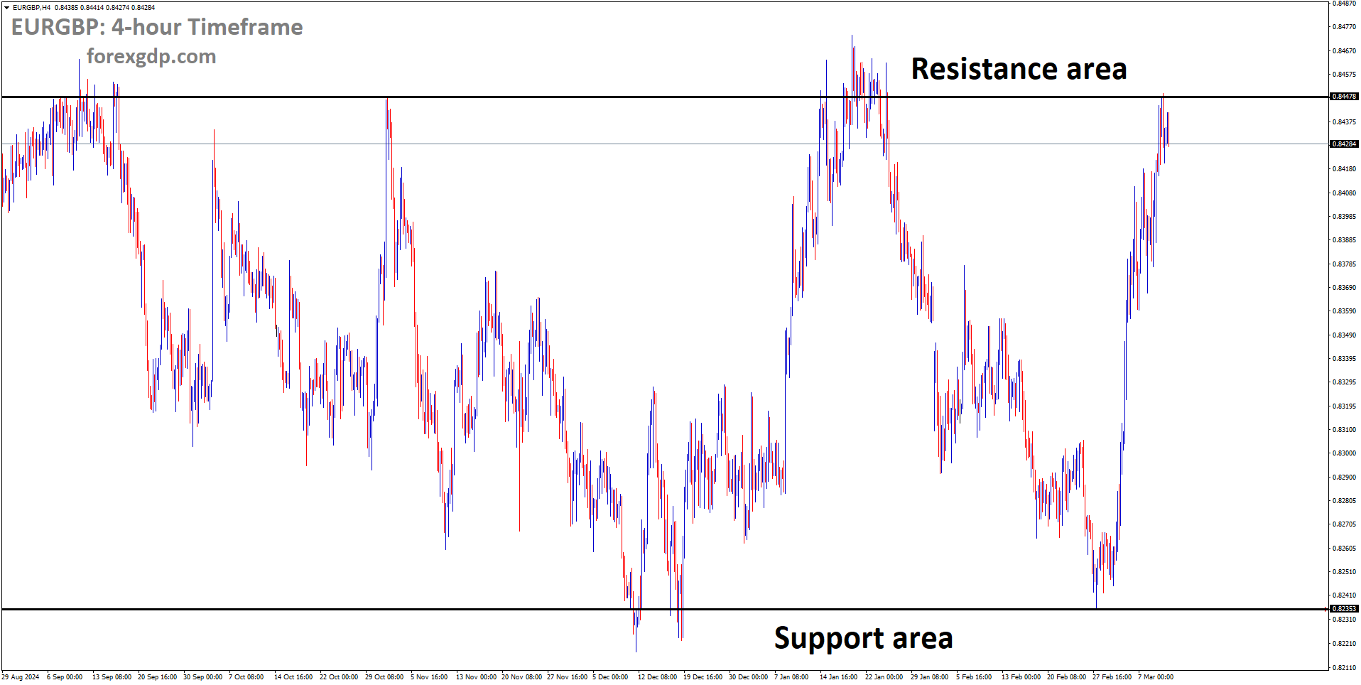 EURGBP is moving in a box pattern and the market has reached the resistance area of the pattern